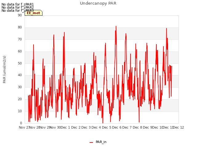 plot of Undercanopy PAR