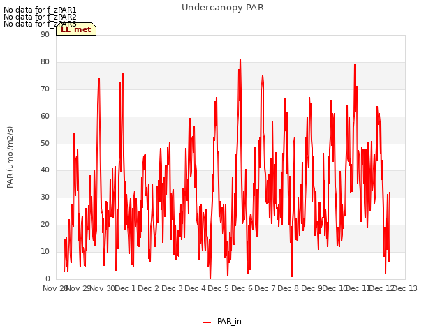 plot of Undercanopy PAR