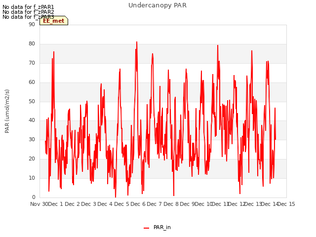 plot of Undercanopy PAR