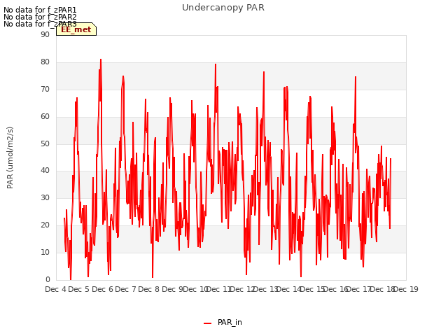 plot of Undercanopy PAR