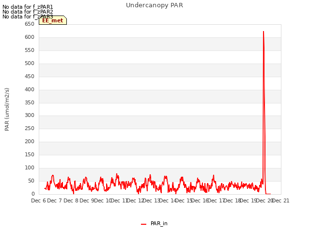 plot of Undercanopy PAR