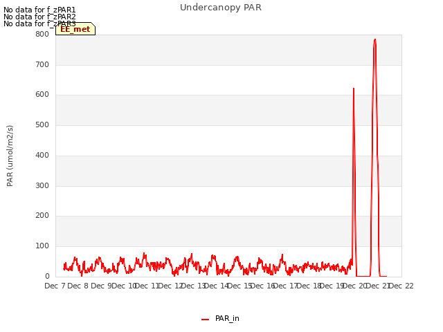 plot of Undercanopy PAR