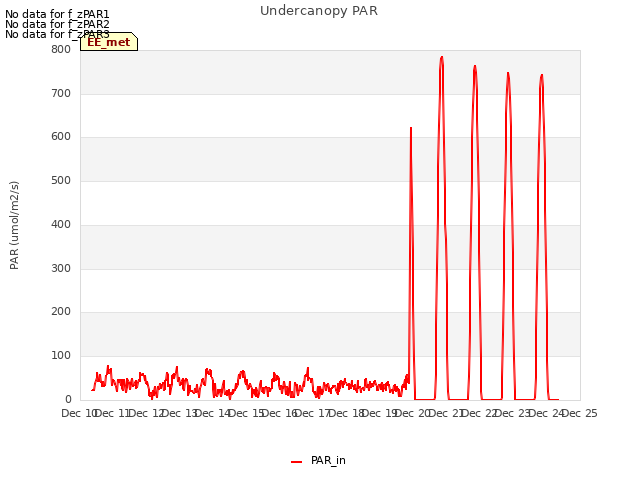 plot of Undercanopy PAR