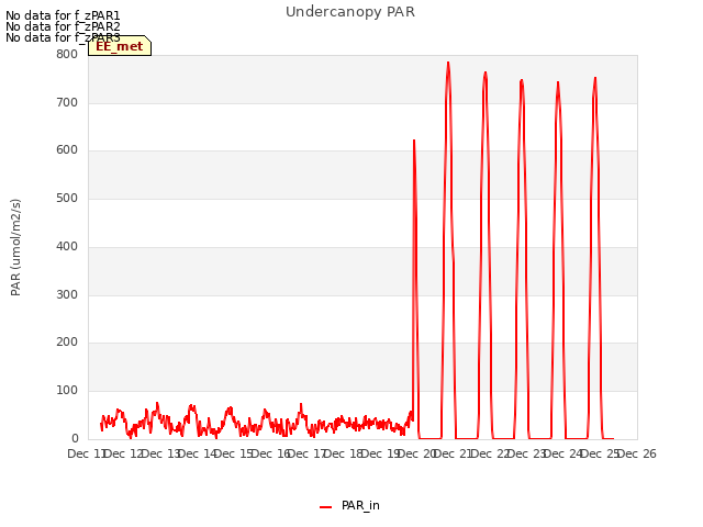 plot of Undercanopy PAR