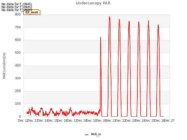 plot of Undercanopy PAR