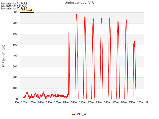 plot of Undercanopy PAR