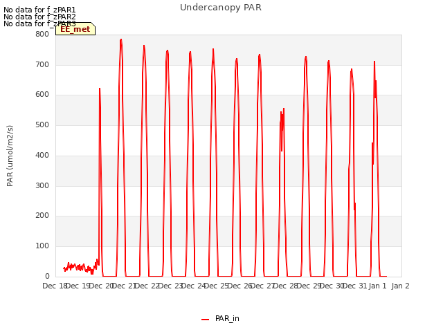 plot of Undercanopy PAR