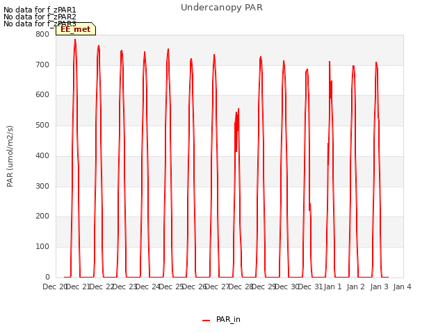 plot of Undercanopy PAR