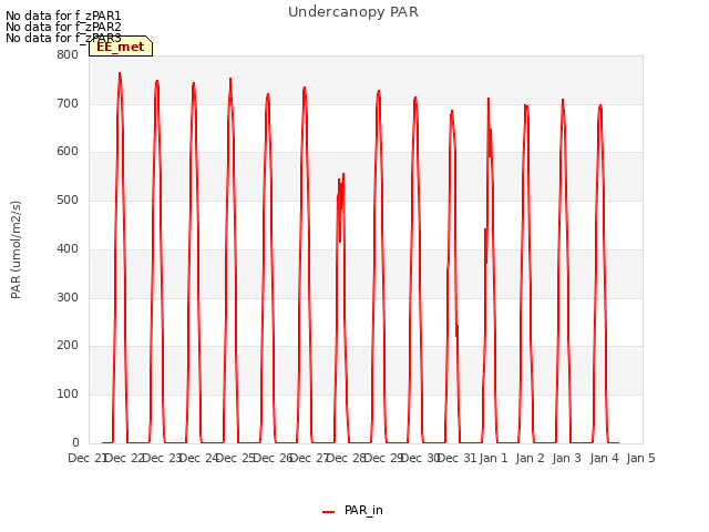 plot of Undercanopy PAR