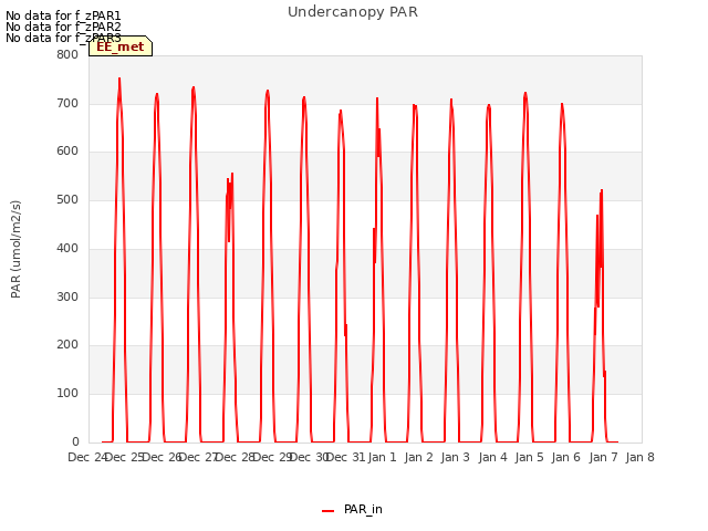 plot of Undercanopy PAR