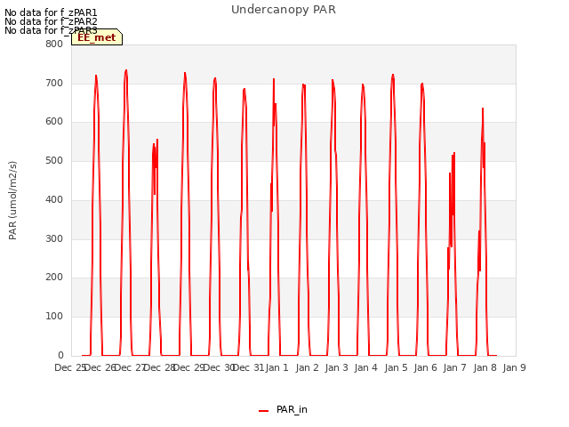 plot of Undercanopy PAR