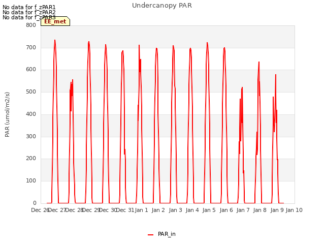 plot of Undercanopy PAR