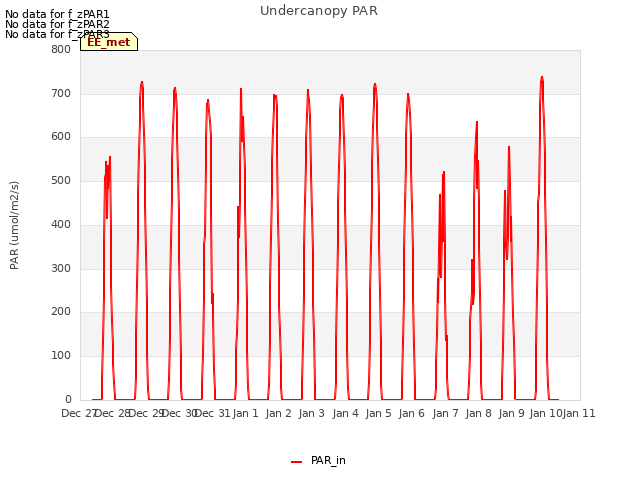 plot of Undercanopy PAR