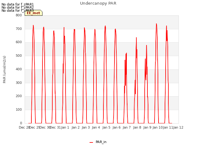 plot of Undercanopy PAR