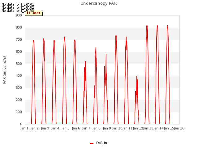 plot of Undercanopy PAR