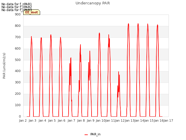 plot of Undercanopy PAR