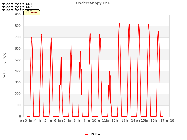 plot of Undercanopy PAR