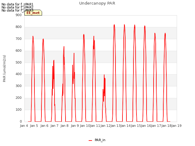 plot of Undercanopy PAR