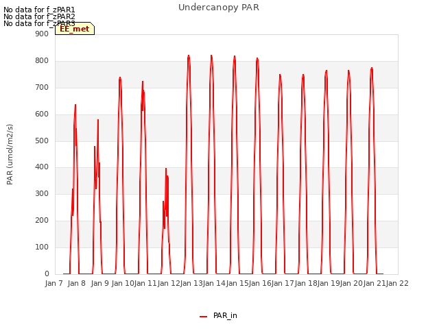 plot of Undercanopy PAR