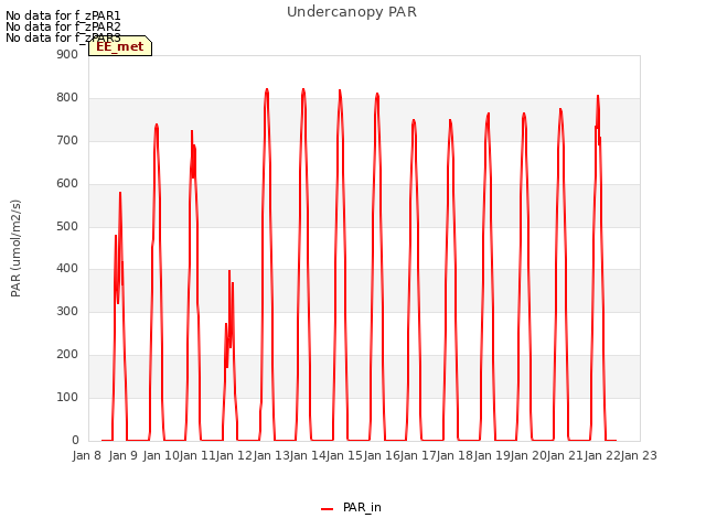 plot of Undercanopy PAR