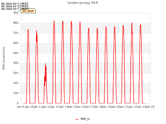 plot of Undercanopy PAR