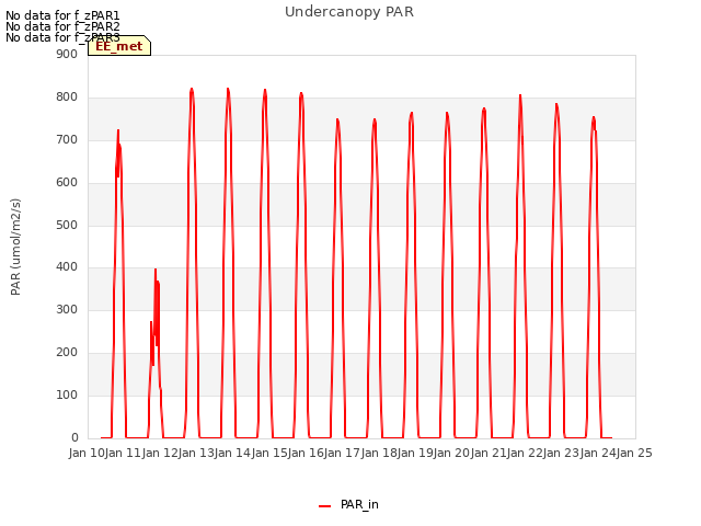 plot of Undercanopy PAR