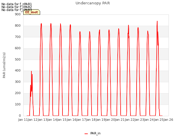 plot of Undercanopy PAR