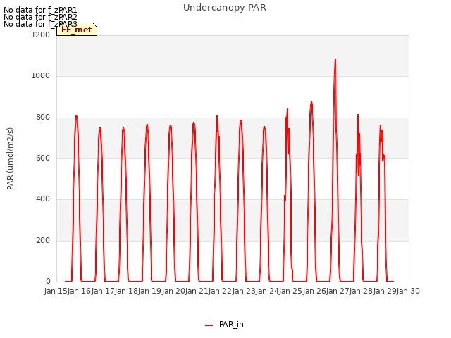 plot of Undercanopy PAR