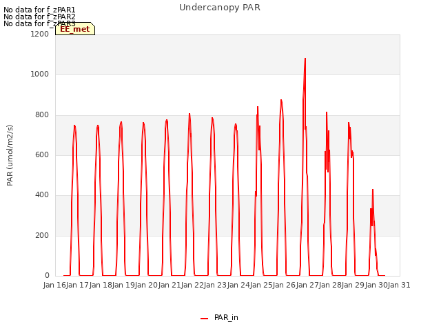 plot of Undercanopy PAR