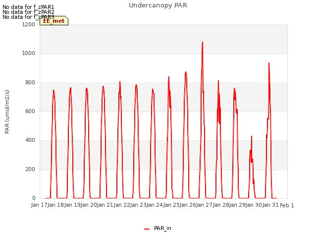 plot of Undercanopy PAR