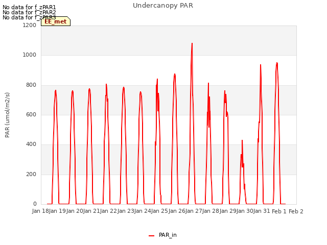 plot of Undercanopy PAR