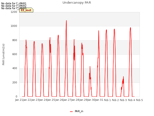 plot of Undercanopy PAR