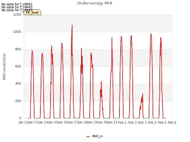 plot of Undercanopy PAR