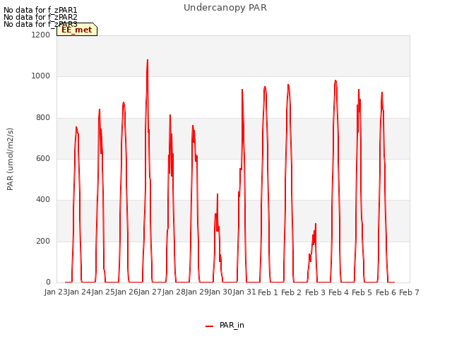 plot of Undercanopy PAR