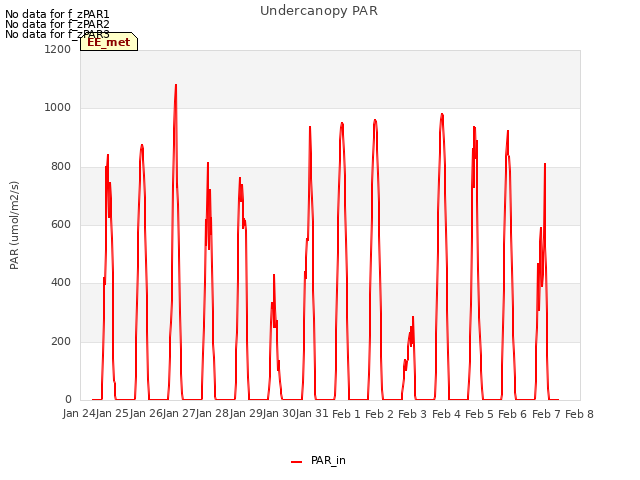 plot of Undercanopy PAR