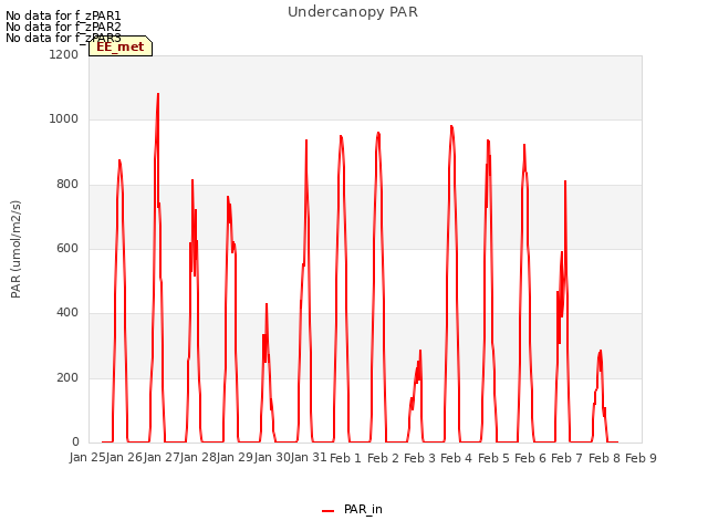 plot of Undercanopy PAR