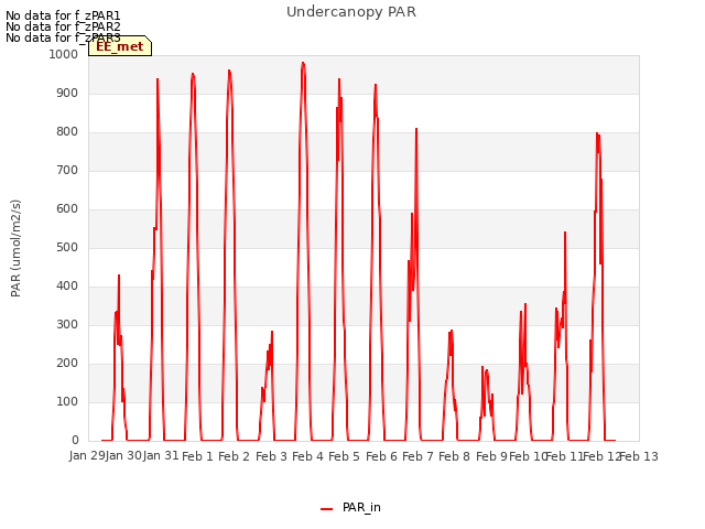 plot of Undercanopy PAR