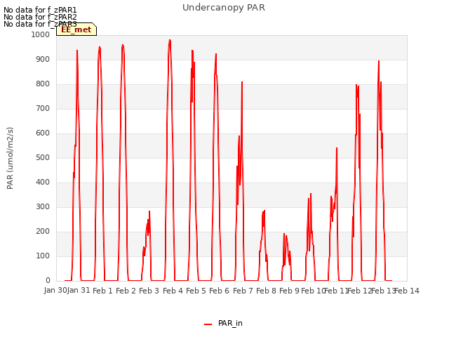 plot of Undercanopy PAR