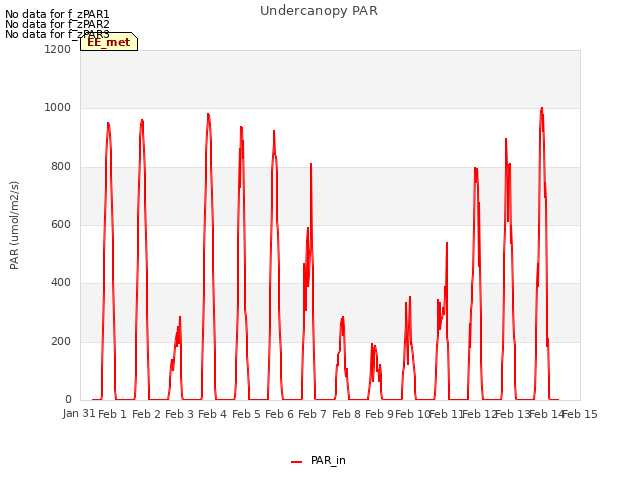 plot of Undercanopy PAR