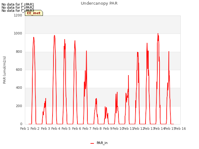 plot of Undercanopy PAR