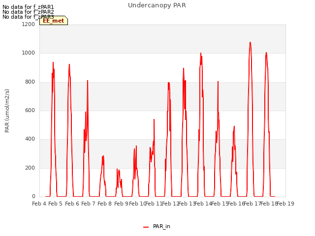 plot of Undercanopy PAR