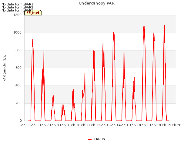 plot of Undercanopy PAR