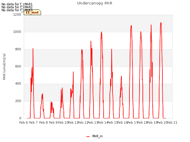 plot of Undercanopy PAR