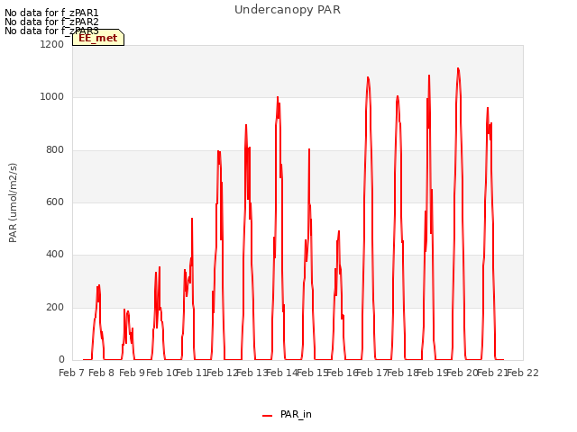 plot of Undercanopy PAR