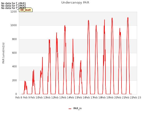 plot of Undercanopy PAR