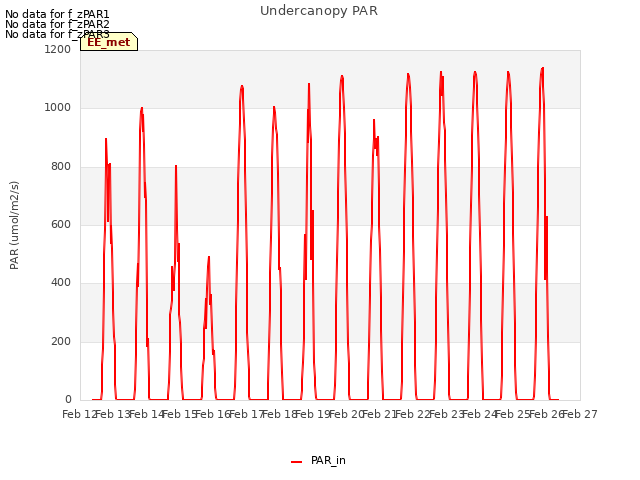 plot of Undercanopy PAR