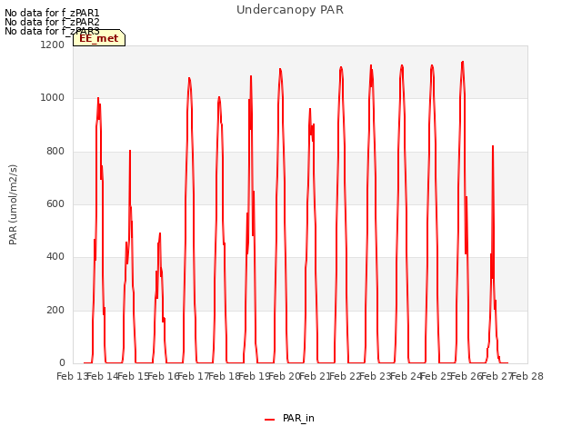 plot of Undercanopy PAR