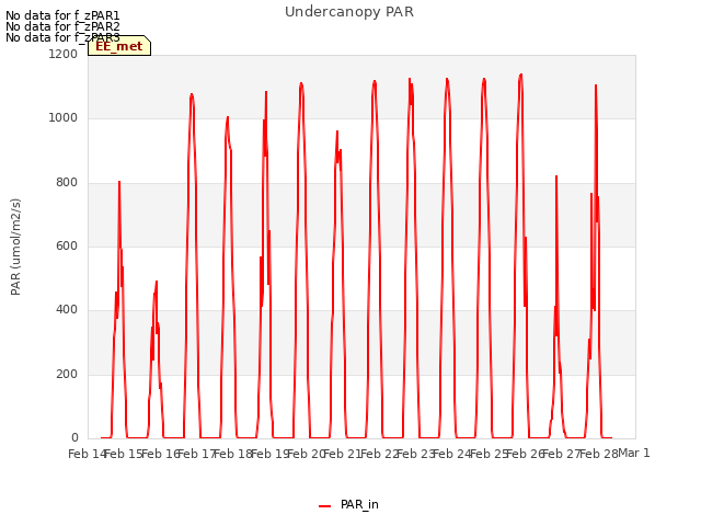 plot of Undercanopy PAR