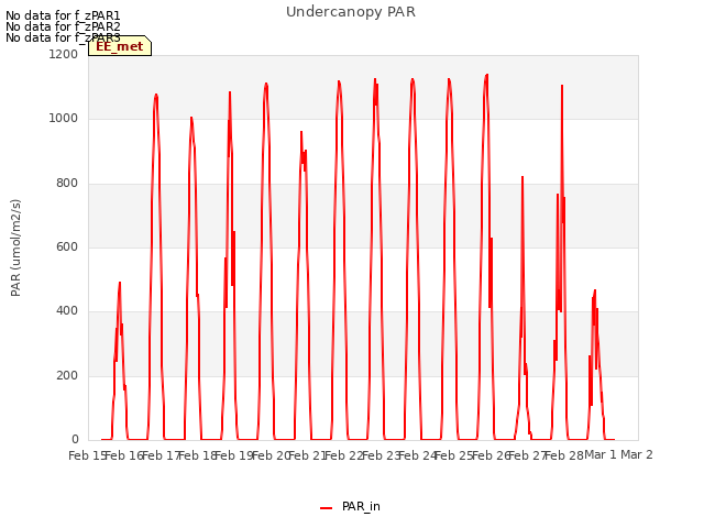 plot of Undercanopy PAR