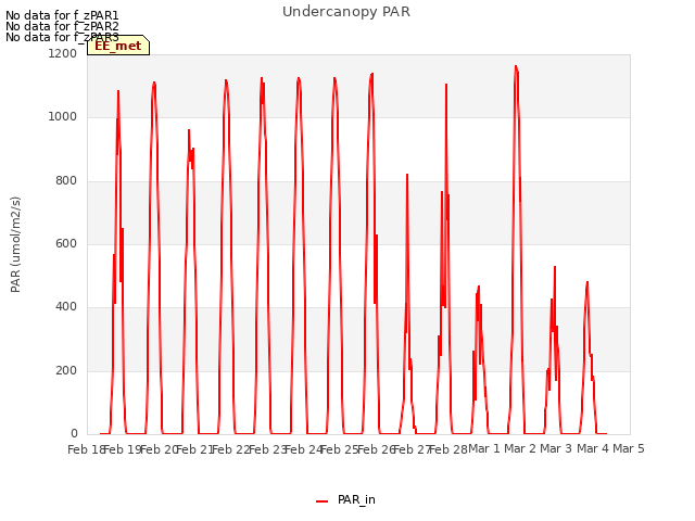 plot of Undercanopy PAR